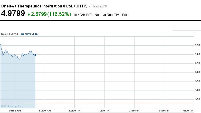 Cotización Chelsea Therapeutics