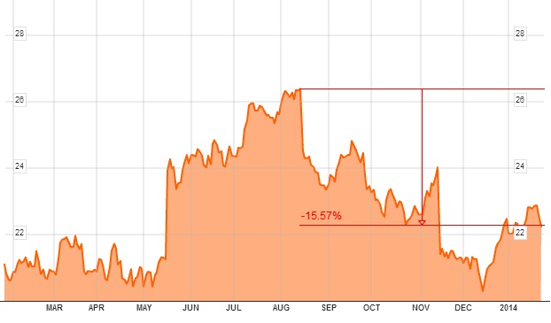 cisco en bolsa