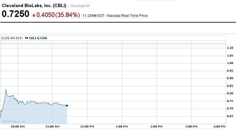 Cotización intradía Cleveland Biolabs