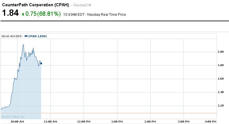 CounterPath Corporation cotización intradía