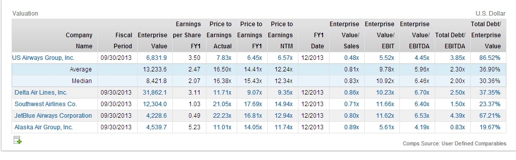 Comparables US Airways Group