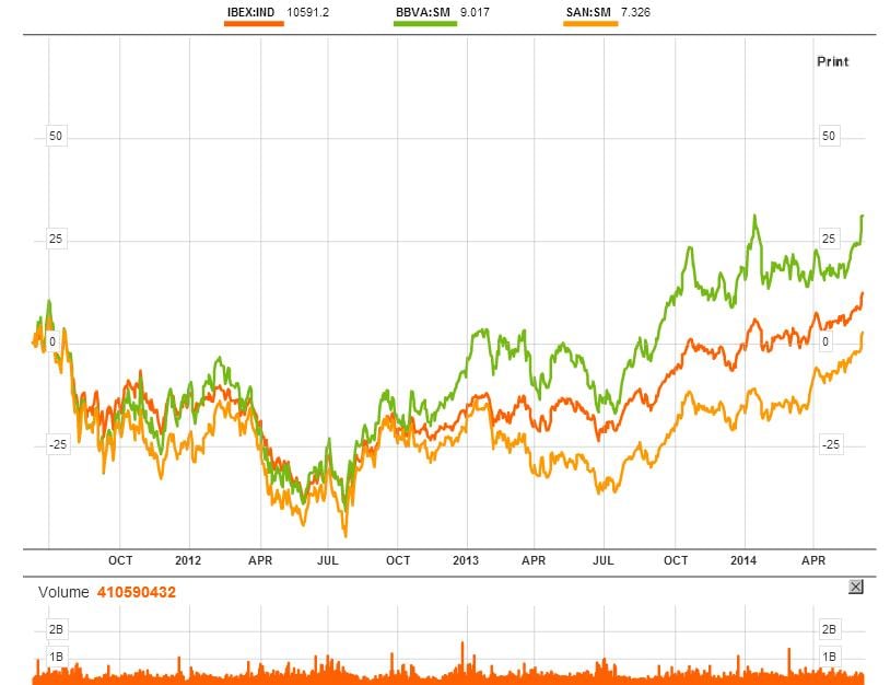 Comparativa Ibex 35, Santander y BBVA