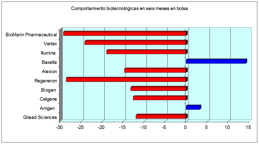 Biotecnologicas