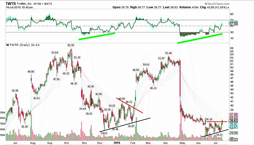 Compra especulativa en Twitter