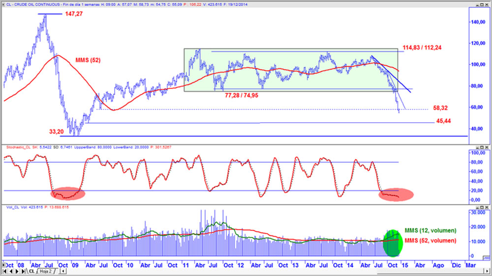 Futuro sobre Crudo Ligero en gráfico semanal con oscilador MACD y volumen de contratación