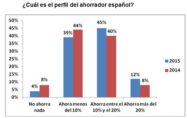 perfil del ahorrador