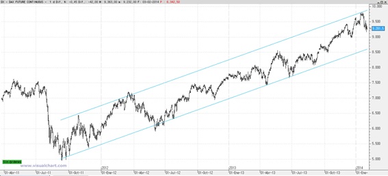 DAX