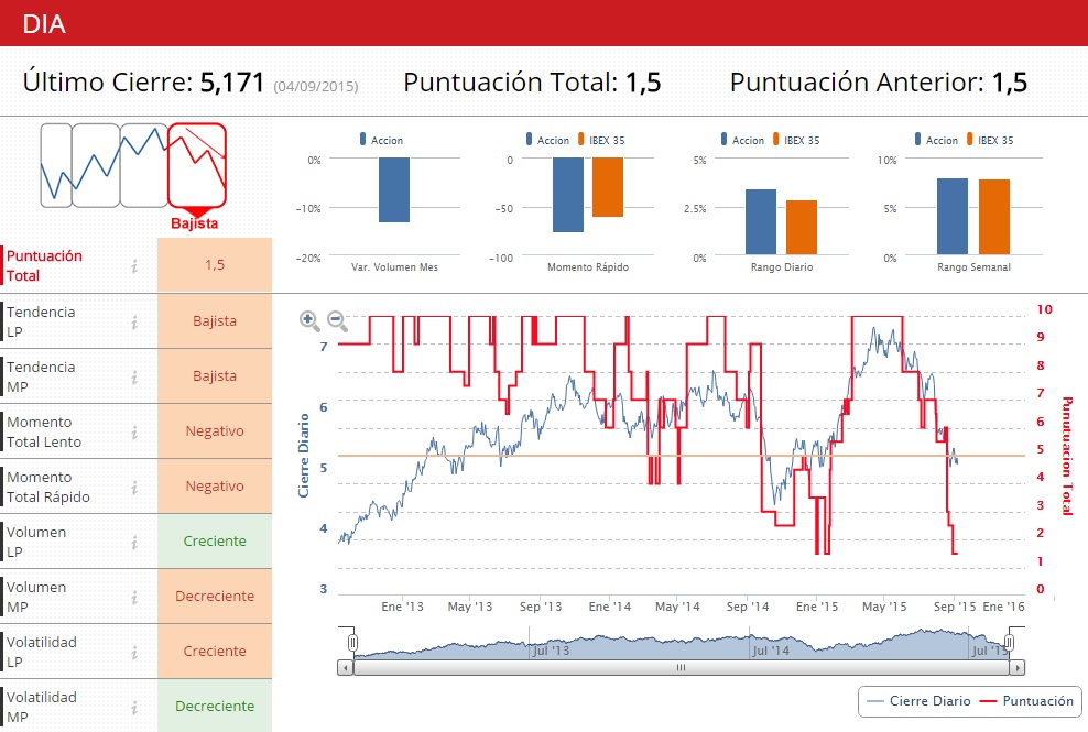 Indicadores Premium de DIA