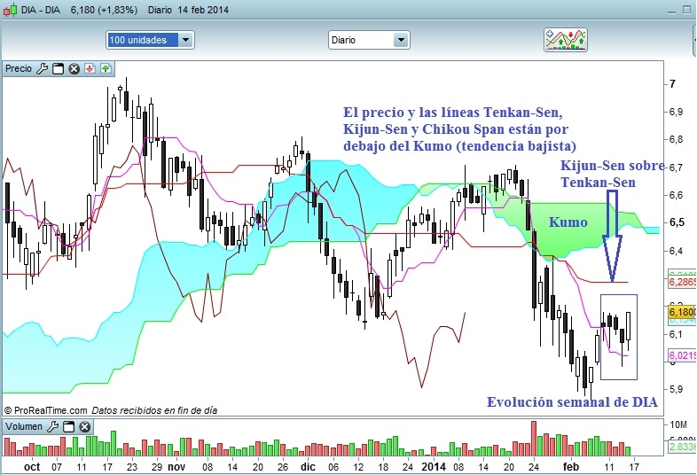 dia ichimoku