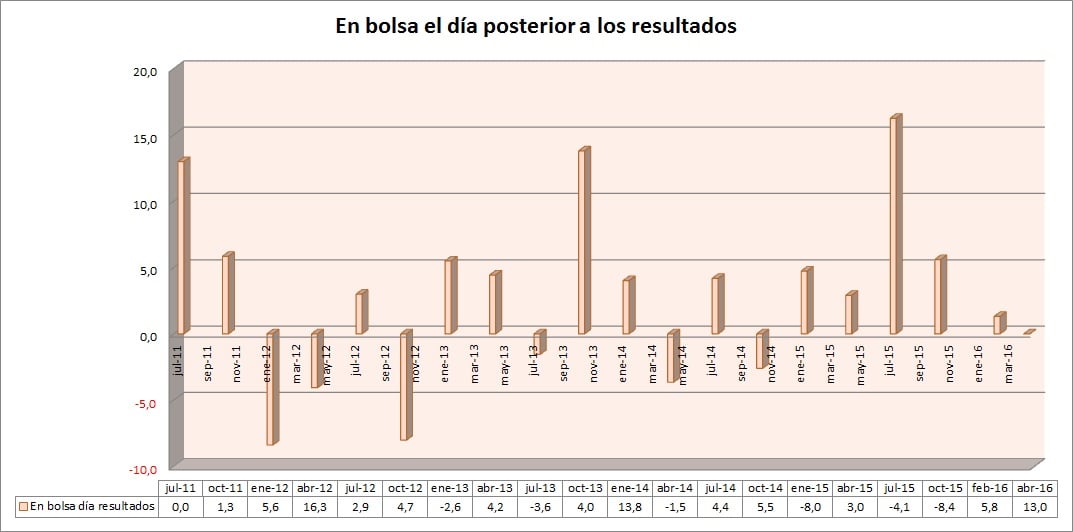 resultados