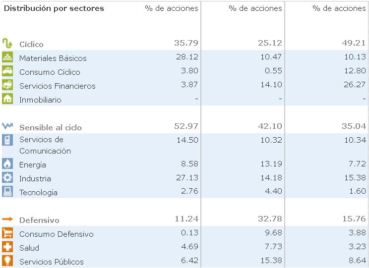 Distribución sectorial fondos