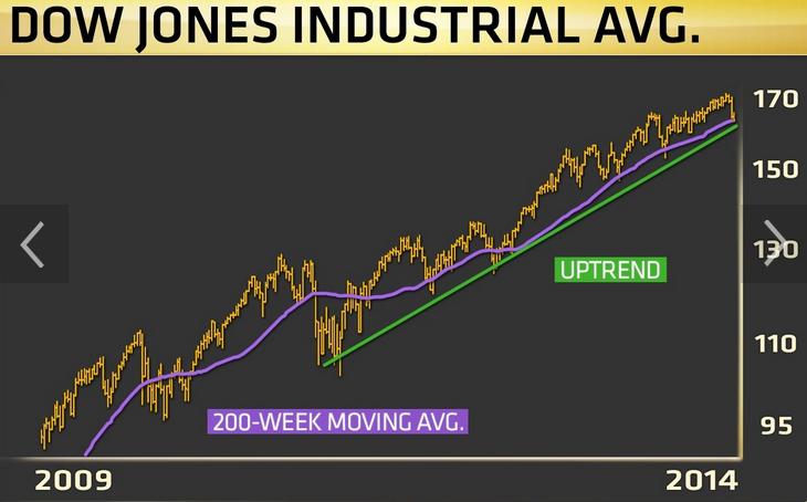 Dow Jones técnico