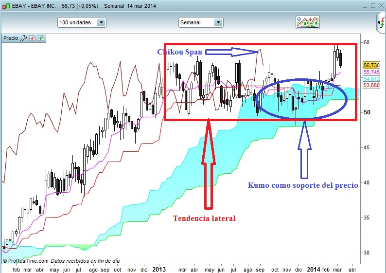 Ebay en gráfico semanal