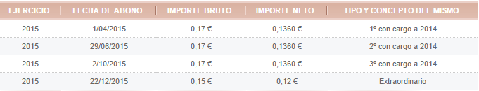 dividendos ebro foods