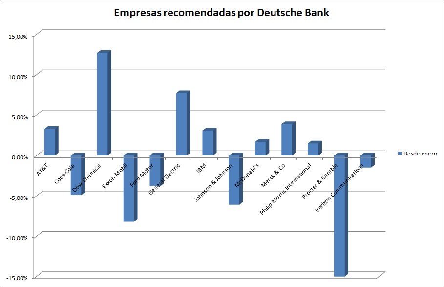 Empresas recomendadas por Deutsche Bank