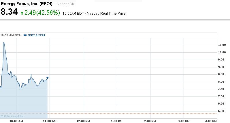 Energy Focus cotización intradía