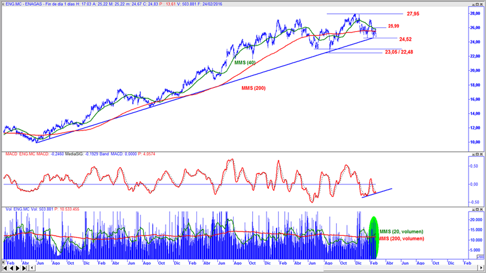 Enagás en gráfico diario con oscilador MACD y volumen de contratación