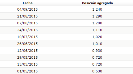 posiciones cortas en ence