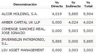 participaciones significativas en ence