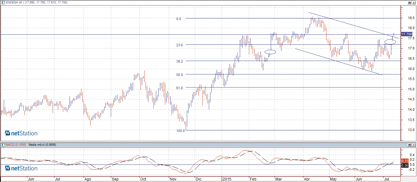 endesa