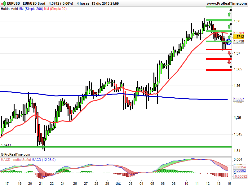 Eurodolar velas heikin 