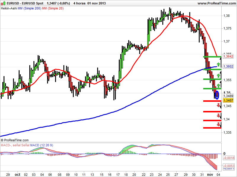 eur/usd velas heikin ashi