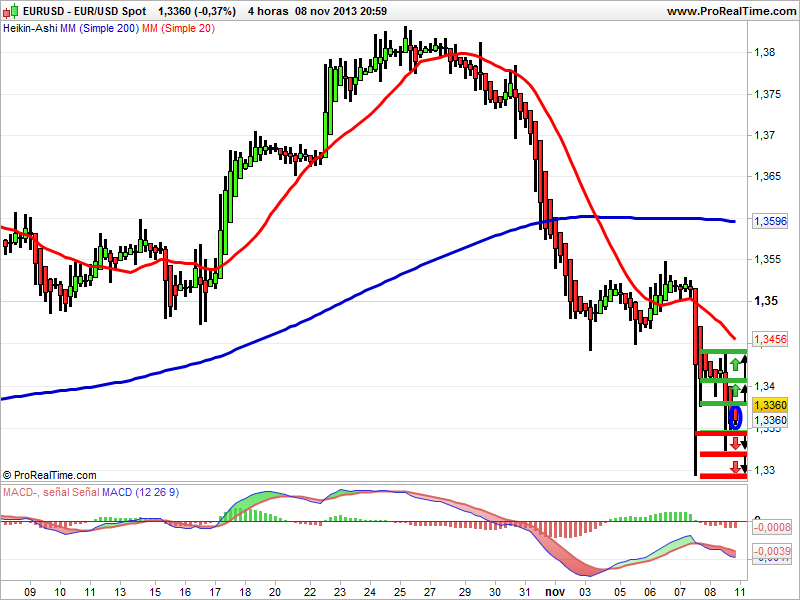 Eurodolar velas heikin ashi