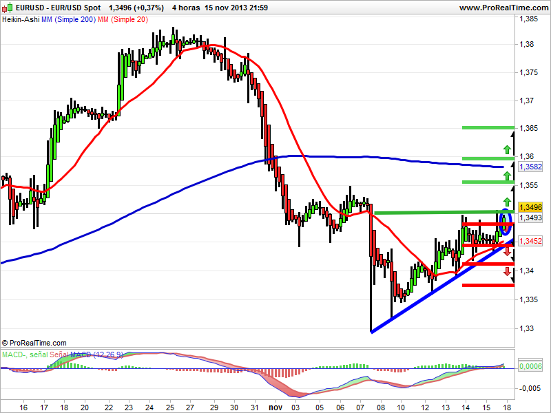 EUR/USD velas hekin ashi