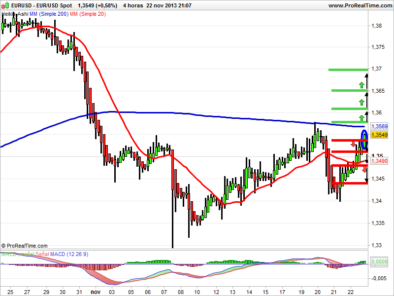 EURUSD velas heikin ashi