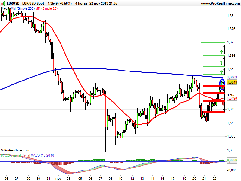 EURUSD velas japonesas