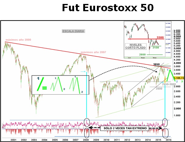 Eurostoxx 50, técnico