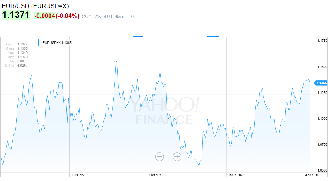 Euro-Dólar en el último año