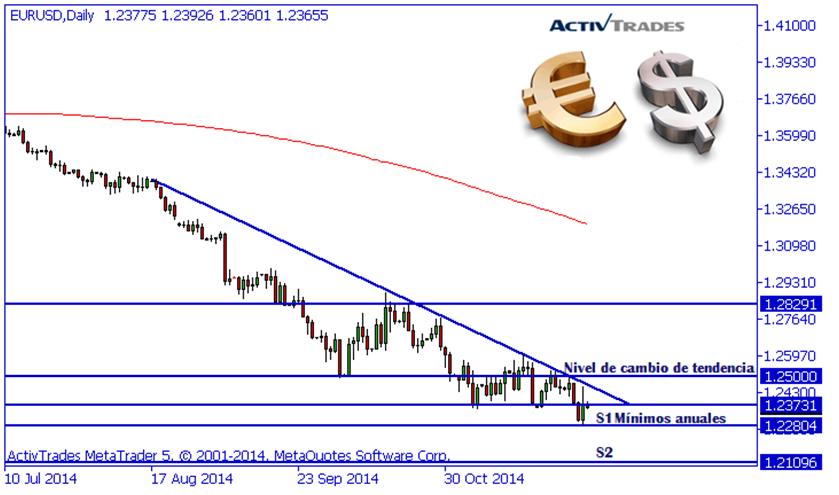 Gráfico del euro dólar