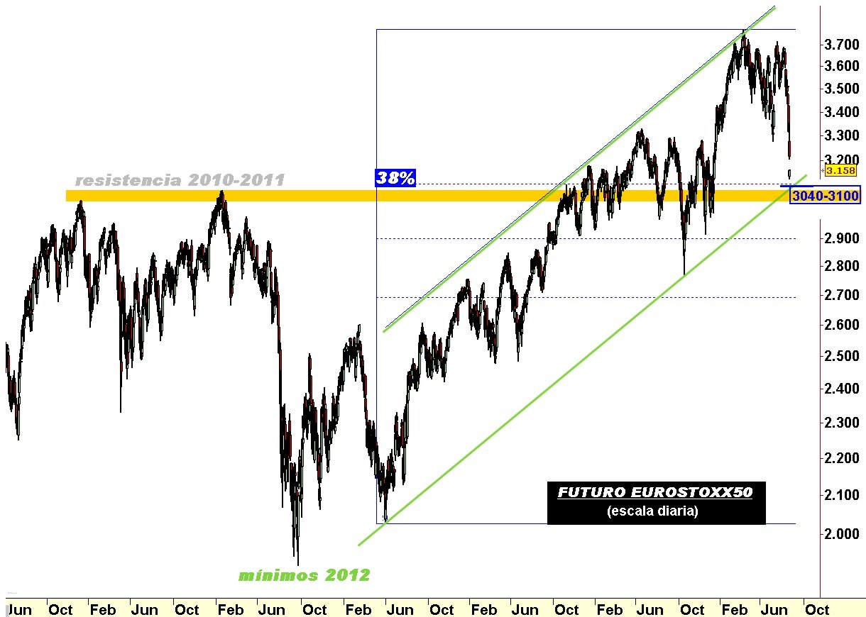 Eurostoxx