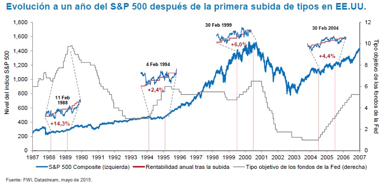 Evolución S&P 500 y tipos