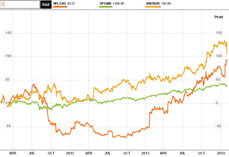 Evoluciókn de Netflix y Amazon frente a SP500