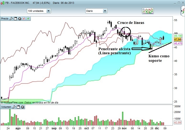 facebook ichimoku