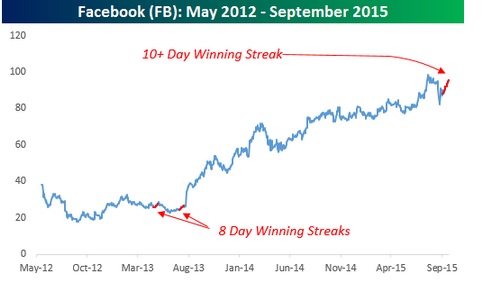 Facebook en bolsa