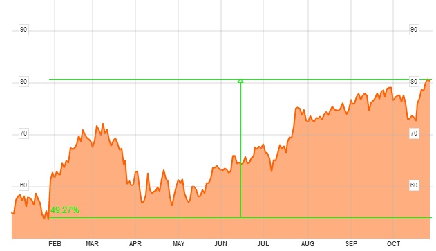 Facebook en bolsa