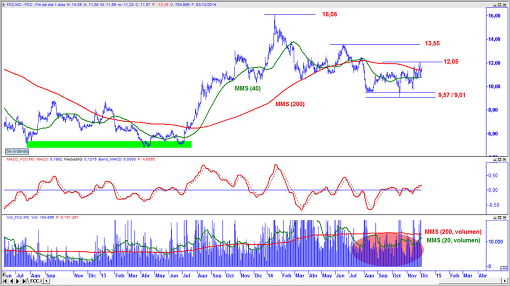 FCC en gráfico diario con oscilador MACD y volumen de contratación