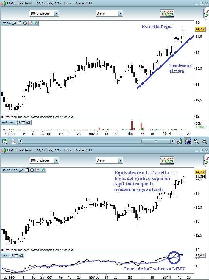 ferrovial heikin ashi