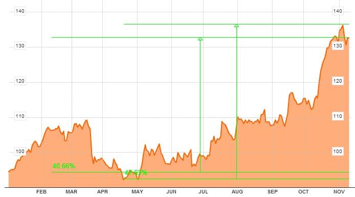 Evolución de Fedex en bolsa