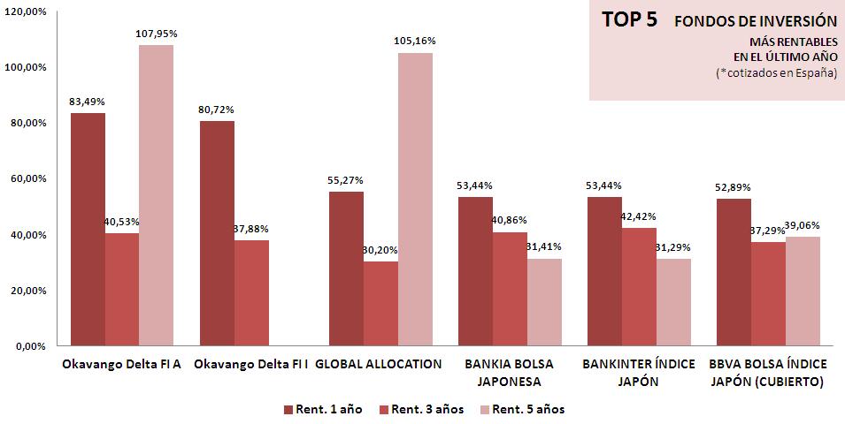 Fondos más rentables del año (FUENTE: INFOBOLSA)