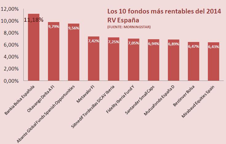 Los diez fondos de mayor rentabilidad de 2014 (FUENTE: MORNINGSTAR)