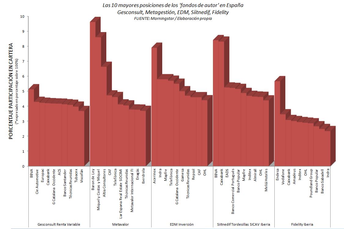 Las 10 mayores posiciones de los fondos de autor españoles. Fuente. Morningstar