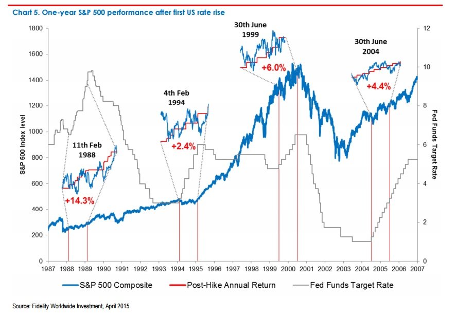 Evolución del S&P 500 tras las subidas de tipos