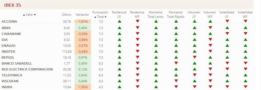 Filtros e indicadores sobre los valores del Ibex 35