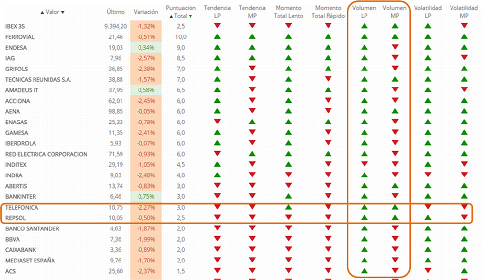 Filtros técnicos en acciones del Ibex 35