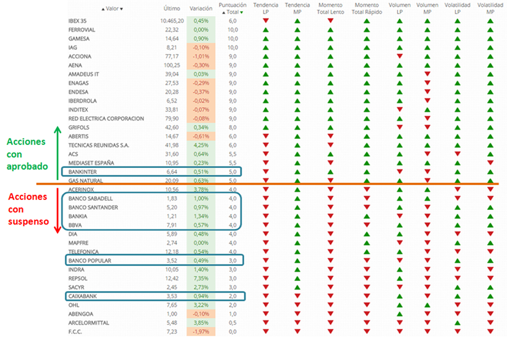 Filtros técnicos de zona premium sobre acciones del Ibex 35 diferenciando las zonas de aprobado y suspenso junto con las acciones del sector bancario