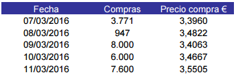 fluidra recompra acciones